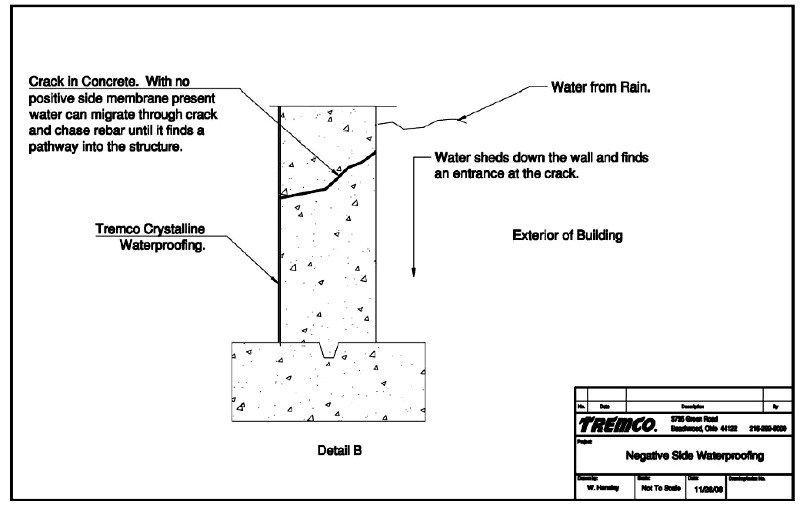 Installing Basement Waterproofing from the ‘Negative’ Side